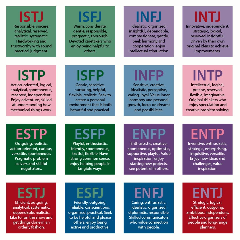 A chart with descriptions of each Myers-Briggs personality types